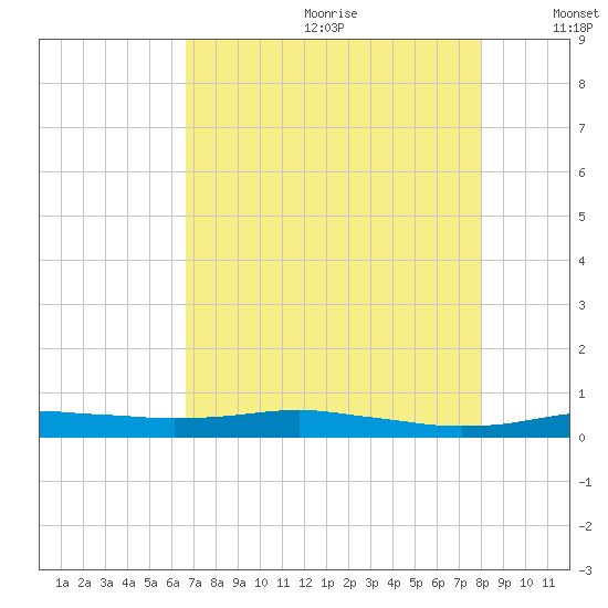 Orange (Old Navy Base) tide chart for Saturday, August 10, 2024