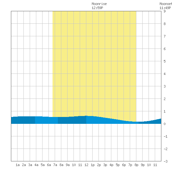 Orange (Old Navy Base) tide chart for Sunday, August 11, 2024