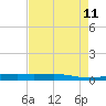 Orange (Old Navy Base) tide chart for Sunday, August 11, 2024