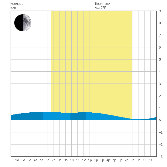 Orange (Old Navy Base) tide chart for Monday, August 12, 2024