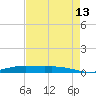 Orange (Old Navy Base) tide chart for Tuesday, August 13, 2024