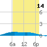 Orange (Old Navy Base) tide chart for Wednesday, August 14, 2024