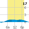 Orange (Old Navy Base) tide chart for Saturday, August 17, 2024