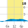 Orange (Old Navy Base) tide chart for Sunday, August 18, 2024