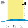 Orange (Old Navy Base) tide chart for Monday, August 19, 2024
