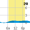 Orange (Old Navy Base) tide chart for Tuesday, August 20, 2024