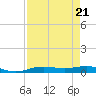 Orange (Old Navy Base) tide chart for Wednesday, August 21, 2024