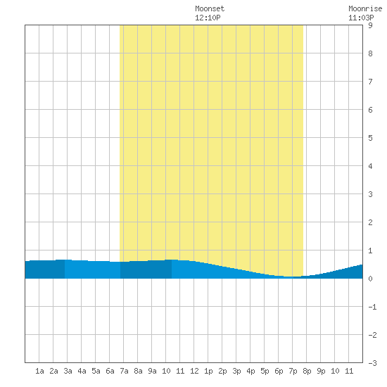 Orange (Old Navy Base) tide chart for Saturday, August 24, 2024