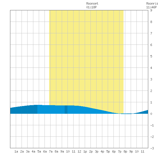 Orange (Old Navy Base) tide chart for Sunday, August 25, 2024