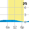 Orange (Old Navy Base) tide chart for Sunday, August 25, 2024
