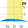 Orange (Old Navy Base) tide chart for Wednesday, August 28, 2024