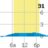 Orange (Old Navy Base) tide chart for Saturday, August 31, 2024