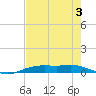 Orange (Old Navy Base) tide chart for Saturday, August 3, 2024