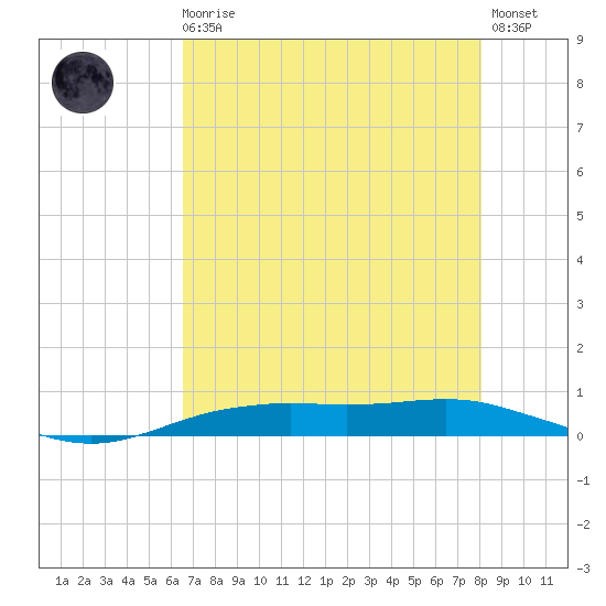 Orange (Old Navy Base) tide chart for Sunday, August 4, 2024