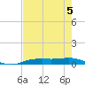 Orange (Old Navy Base) tide chart for Monday, August 5, 2024