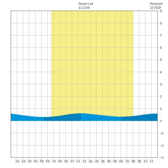Orange (Old Navy Base) tide chart for Friday, August 9, 2024
