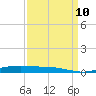 Orange (Old Navy Base) tide chart for Tuesday, September 10, 2024