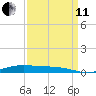 Orange (Old Navy Base) tide chart for Wednesday, September 11, 2024