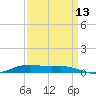Orange (Old Navy Base) tide chart for Friday, September 13, 2024