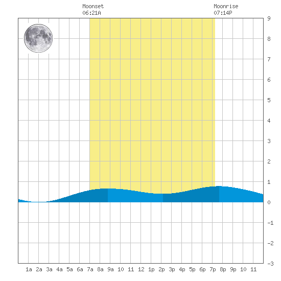 Orange (Old Navy Base) tide chart for Tuesday, September 17, 2024