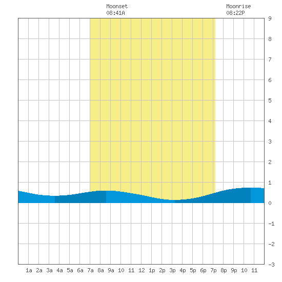 Orange (Old Navy Base) tide chart for Thursday, September 19, 2024