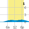 Orange (Old Navy Base) tide chart for Sunday, September 1, 2024