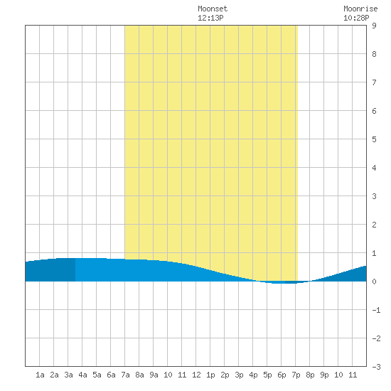 Orange (Old Navy Base) tide chart for Sunday, September 22, 2024