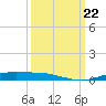 Orange (Old Navy Base) tide chart for Sunday, September 22, 2024