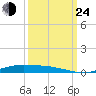 Orange (Old Navy Base) tide chart for Tuesday, September 24, 2024
