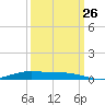Orange (Old Navy Base) tide chart for Thursday, September 26, 2024
