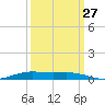Orange (Old Navy Base) tide chart for Friday, September 27, 2024