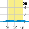 Orange (Old Navy Base) tide chart for Sunday, September 29, 2024