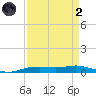 Orange (Old Navy Base) tide chart for Monday, September 2, 2024