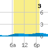 Orange (Old Navy Base) tide chart for Tuesday, September 3, 2024