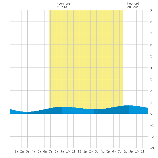Orange (Old Navy Base) tide chart for Wednesday, September 4, 2024