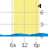 Orange (Old Navy Base) tide chart for Wednesday, September 4, 2024