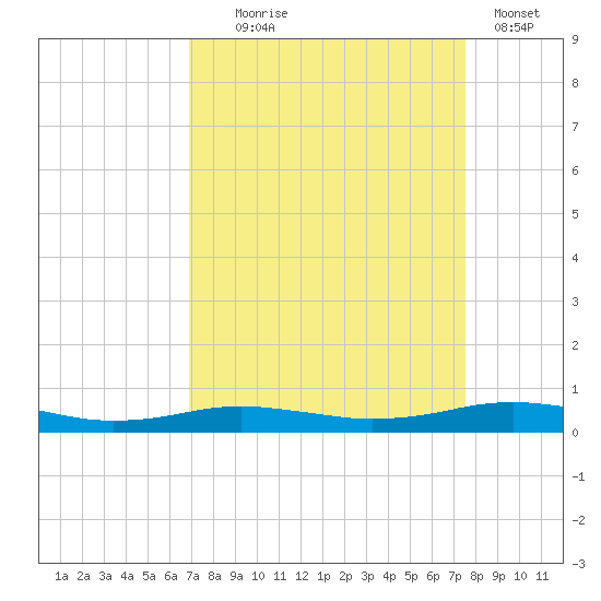 Orange (Old Navy Base) tide chart for Thursday, September 5, 2024