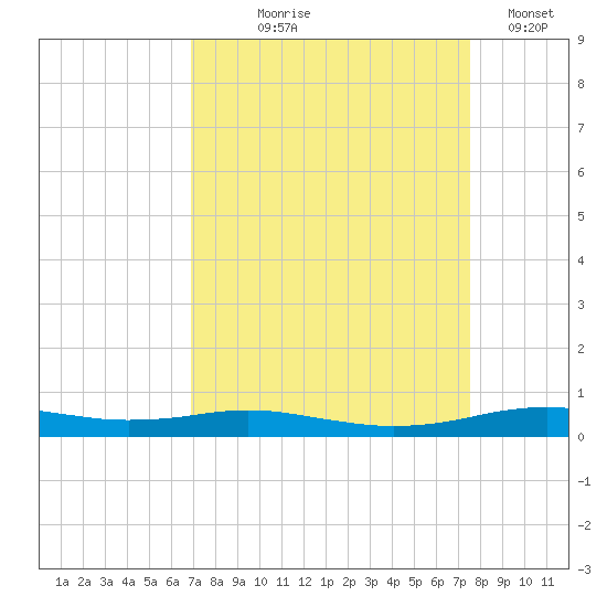Orange (Old Navy Base) tide chart for Friday, September 6, 2024