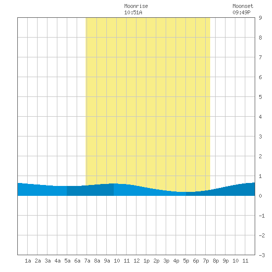 Orange (Old Navy Base) tide chart for Saturday, September 7, 2024