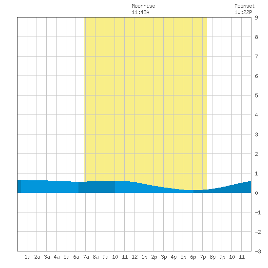 Orange (Old Navy Base) tide chart for Sunday, September 8, 2024
