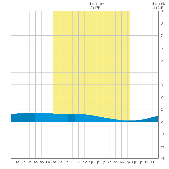 Orange (Old Navy Base) tide chart for Monday, September 9, 2024