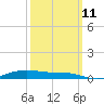 Orange (Old Navy Base) tide chart for Friday, October 11, 2024