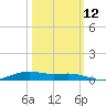 Orange (Old Navy Base) tide chart for Saturday, October 12, 2024