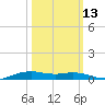Orange (Old Navy Base) tide chart for Sunday, October 13, 2024