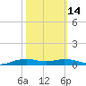 Orange (Old Navy Base) tide chart for Monday, October 14, 2024