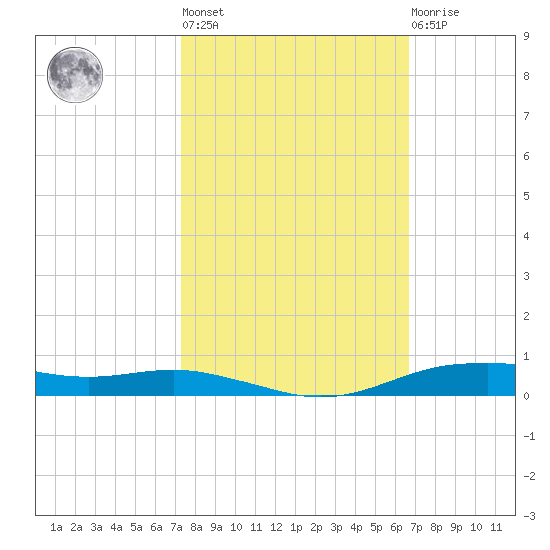 Orange (Old Navy Base) tide chart for Thursday, October 17, 2024