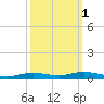 Orange (Old Navy Base) tide chart for Tuesday, October 1, 2024