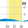 Orange (Old Navy Base) tide chart for Tuesday, October 22, 2024