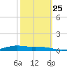 Orange (Old Navy Base) tide chart for Friday, October 25, 2024