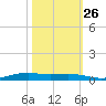 Orange (Old Navy Base) tide chart for Saturday, October 26, 2024